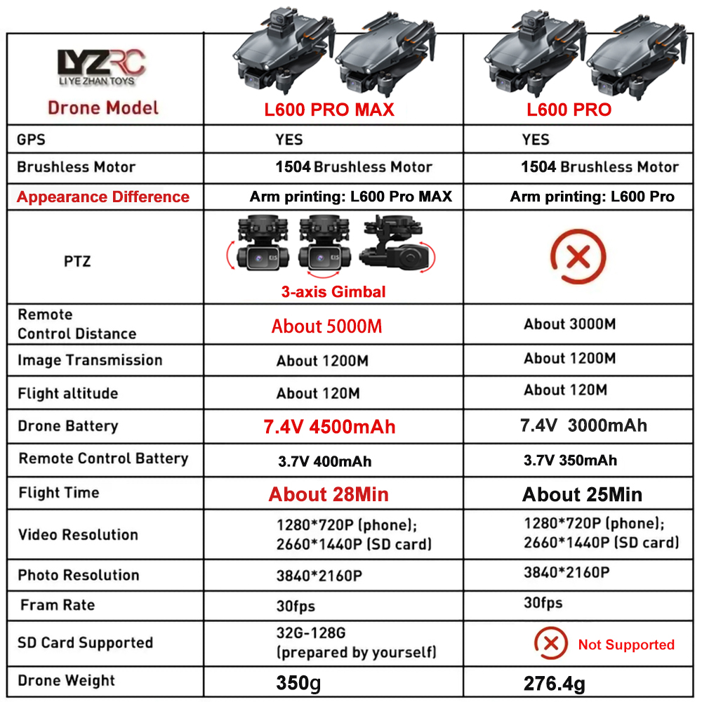 L600 Pro MAX /L600 PRO Drone 4 - Drone Kit With Camera recensione e prezzo